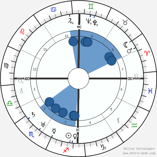 James Thurber horoscope, astrology, sign, zodiac, date of birth, instagram
