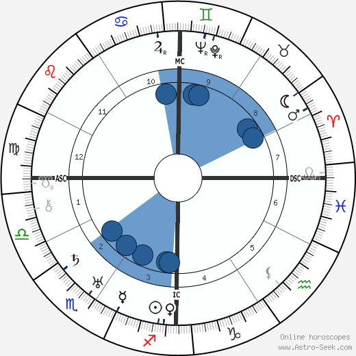 James Thurber wikipedia, biography, birth chart, instagram James Thurber wikipedia, horoscope, astrology, instagram