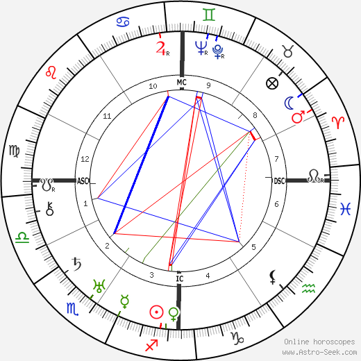 James Thurber birth chart, James Thurber astro natal horoscope, astrology