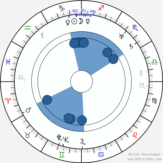 Uuno Aarto Oroscopo, astrologia, Segno, zodiac, Data di nascita, instagram