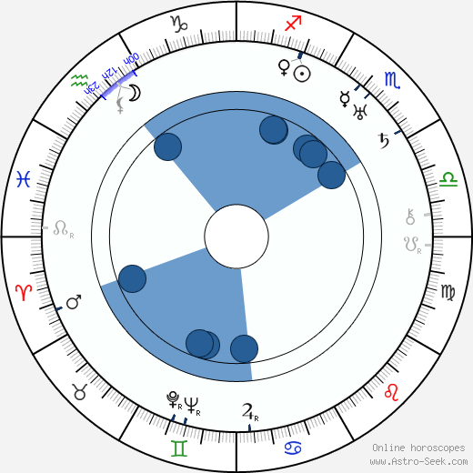 Warren William horoscope, astrology, sign, zodiac, date of birth, instagram