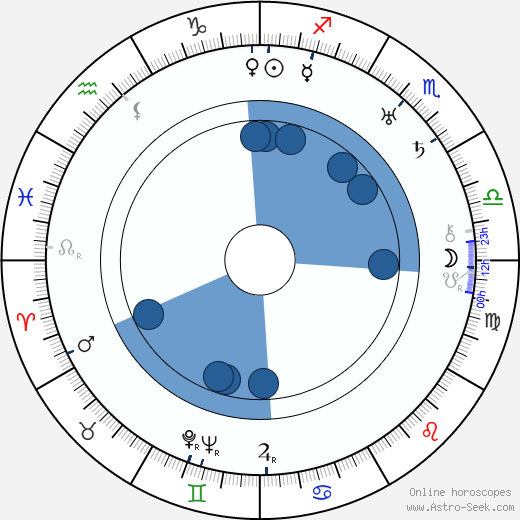 William B. Courtney wikipedia, horoscope, astrology, instagram