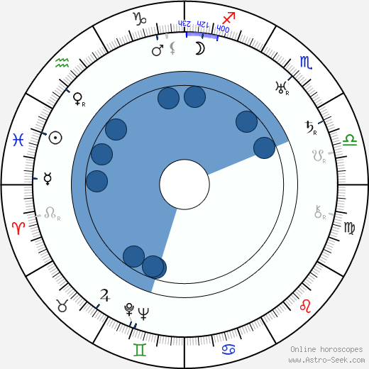 Ben Hecht Oroscopo, astrologia, Segno, zodiac, Data di nascita, instagram