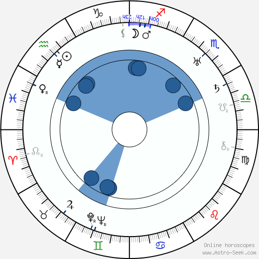 Dick Merrill wikipedia, horoscope, astrology, instagram