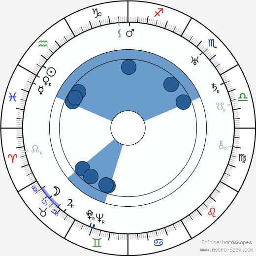 Francis Wallace wikipedia, horoscope, astrology, instagram