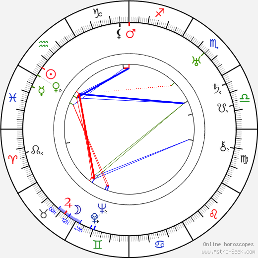 Gabriel Hart birth chart, Gabriel Hart astro natal horoscope, astrology