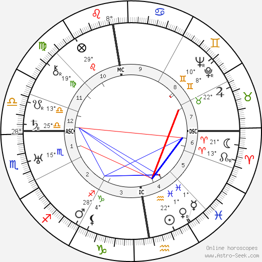 Harold MacMillan birth chart, biography, wikipedia 2023, 2024