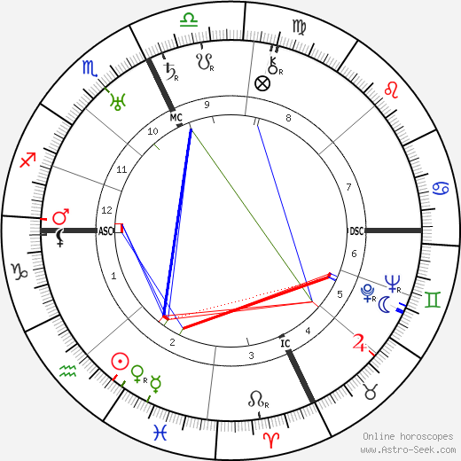 Jack Benny birth chart, Jack Benny astro natal horoscope, astrology