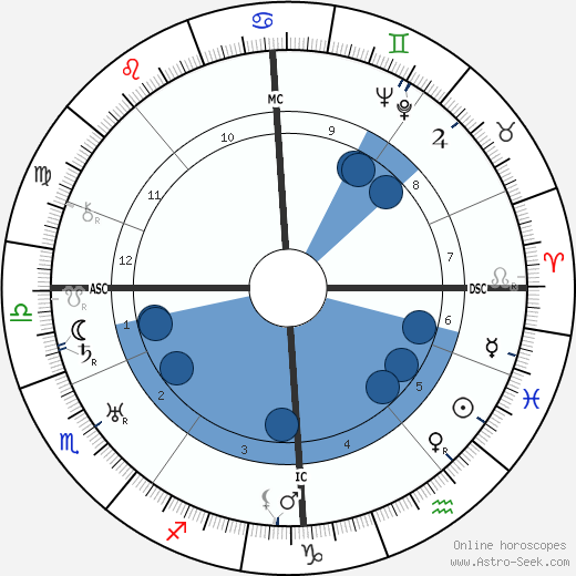 James Houston Baxter wikipedia, horoscope, astrology, instagram