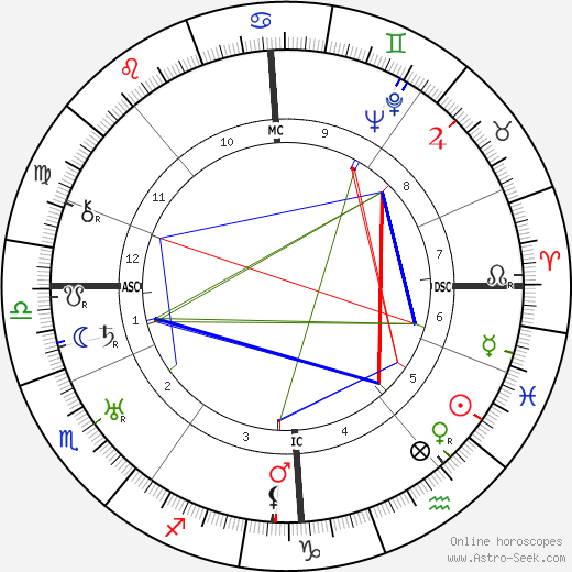 James Houston Baxter birth chart, James Houston Baxter astro natal horoscope, astrology