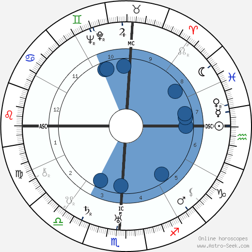 King Vidor Oroscopo, astrologia, Segno, zodiac, Data di nascita, instagram