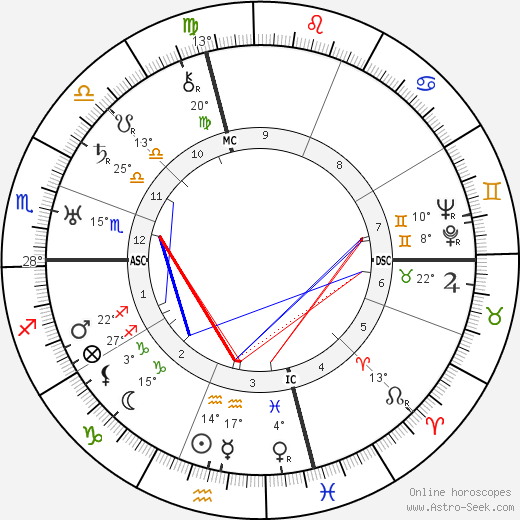 Norman Rockwell birth chart, biography, wikipedia 2024, 2025