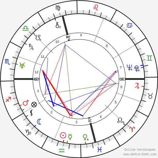 Norman Rockwell birth chart, Norman Rockwell astro natal horoscope, astrology