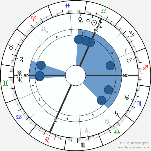 Olga Newhall wikipedia, horoscope, astrology, instagram