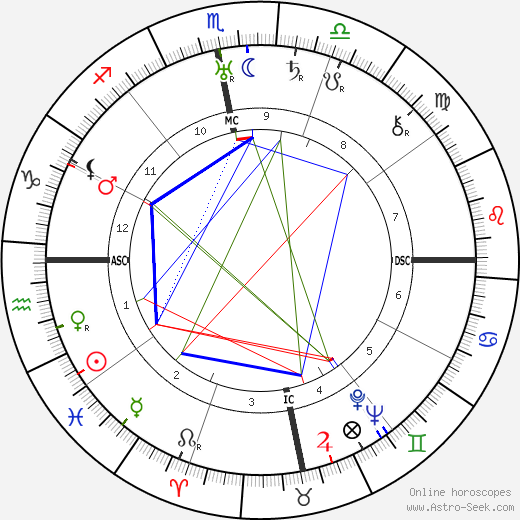 Sri Meher Baba birth chart, Sri Meher Baba astro natal horoscope, astrology