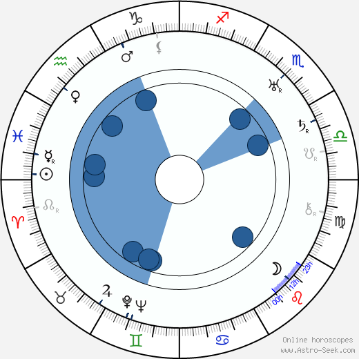 Erik Fröling wikipedia, biography, birth chart, instagram Erik Fröling wikipedia, horoscope, astrology, instagram