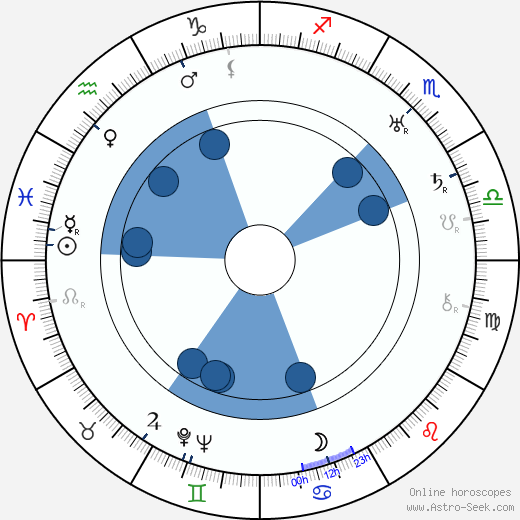 Esfir Shub Oroscopo, astrologia, Segno, zodiac, Data di nascita, instagram