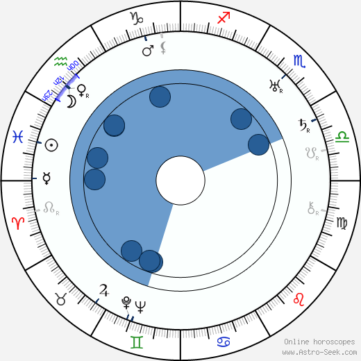 Henry Daniell wikipedia, horoscope, astrology, instagram