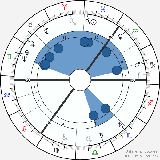 Otto Grothewohl wikipedia, horoscope, astrology, instagram