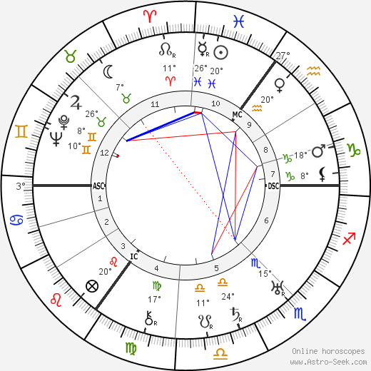 Otto Grothewohl birth chart, biography, wikipedia 2023, 2024