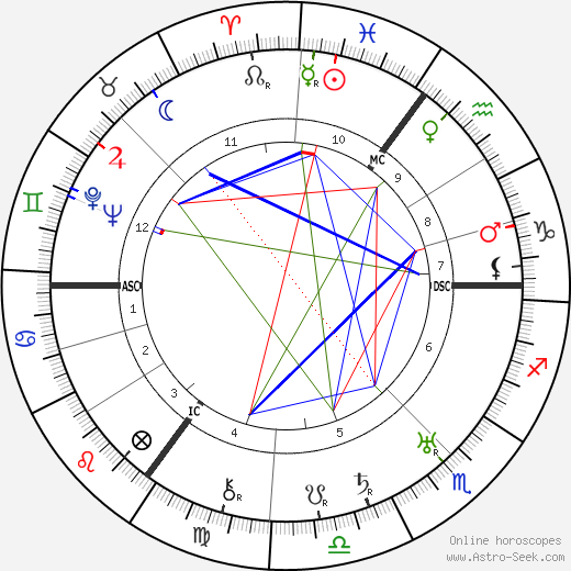 Otto Grothewohl birth chart, Otto Grothewohl astro natal horoscope, astrology