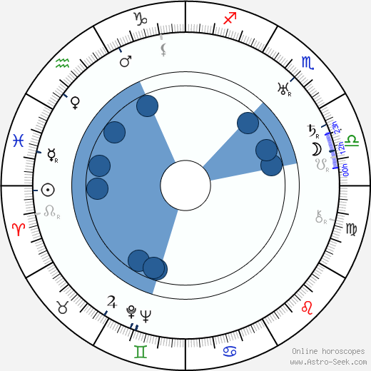 Rudolf Walter wikipedia, horoscope, astrology, instagram