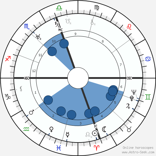 Gerald Brenan wikipedia, horoscope, astrology, instagram