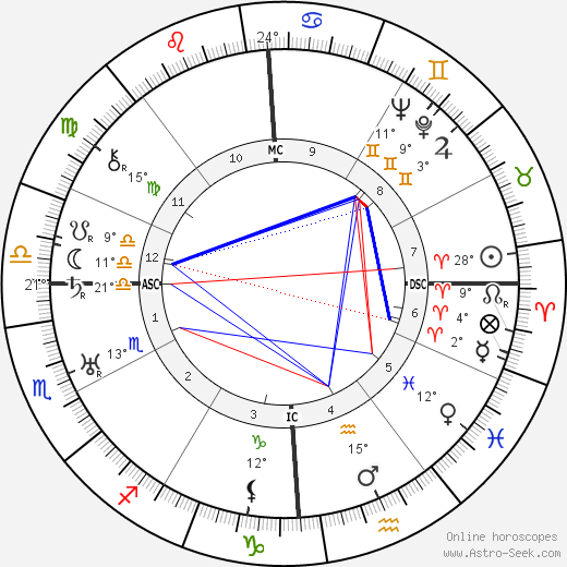 Leonarda Cianciulli birth chart, biography, wikipedia 2024, 2025