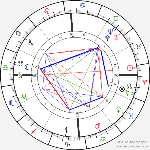 Leonarda Cianciulli birth chart, Leonarda Cianciulli astro natal horoscope, astrology