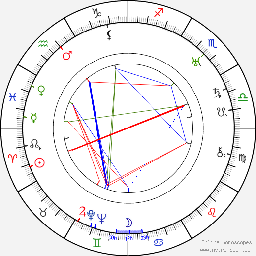 Lev Blatný birth chart, Lev Blatný astro natal horoscope, astrology