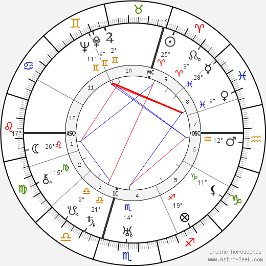 Nikita Khrushchev birth chart, biography, wikipedia 2023, 2024