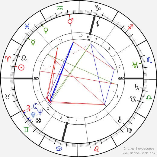 Tommy Manville birth chart, Tommy Manville astro natal horoscope, astrology