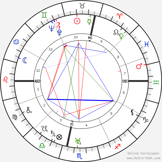 Aimé Clariond birth chart, Aimé Clariond astro natal horoscope, astrology