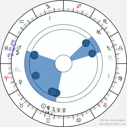 Antonín Ludvík Havel horoscope, astrology, sign, zodiac, date of birth, instagram