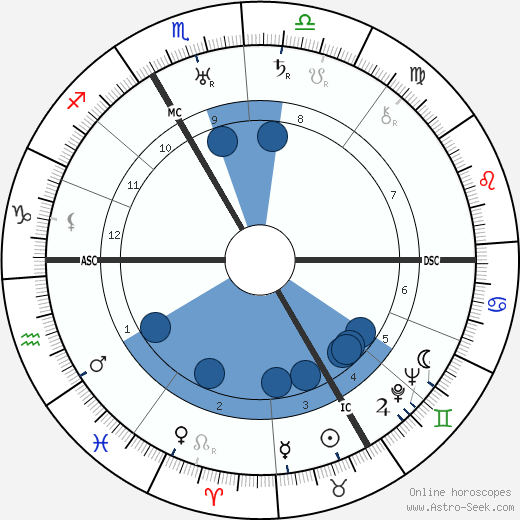 Friedrich Wilhelm Krüger wikipedia, horoscope, astrology, instagram