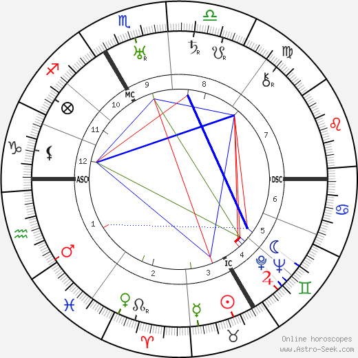 Friedrich Wilhelm Krüger birth chart, Friedrich Wilhelm Krüger astro natal horoscope, astrology