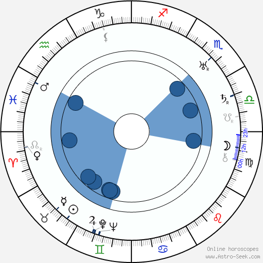 Jindřich Honzl horoscope, astrology, sign, zodiac, date of birth, instagram