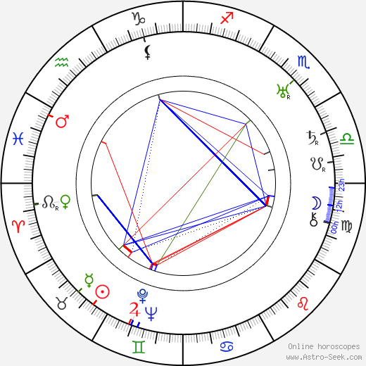 Jindřich Honzl birth chart, Jindřich Honzl astro natal horoscope, astrology