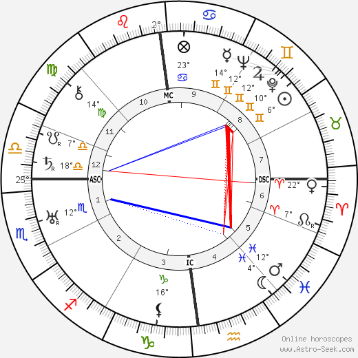 Louis-Ferdinand Céline birth chart, biography, wikipedia 2024, 2025