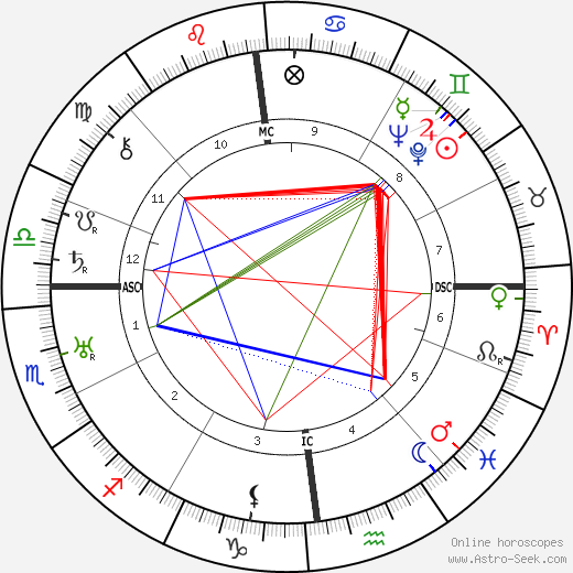 Louis-Ferdinand Céline birth chart, Louis-Ferdinand Céline astro natal horoscope, astrology