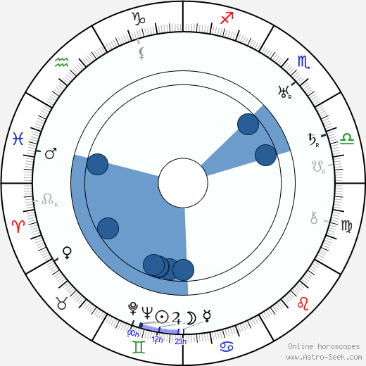 Blažena Částková horoscope, astrology, sign, zodiac, date of birth, instagram