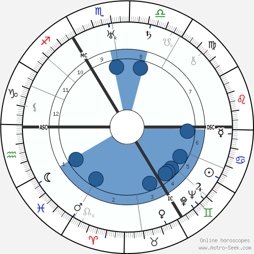 Edward VIII, King of England wikipedia, horoscope, astrology, instagram