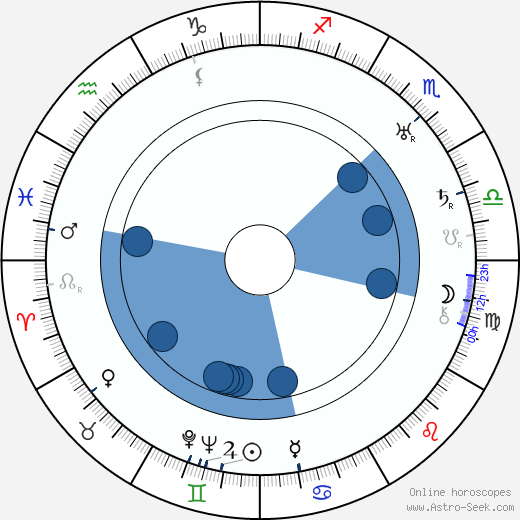 Oskar Karlweis wikipedia, horoscope, astrology, instagram