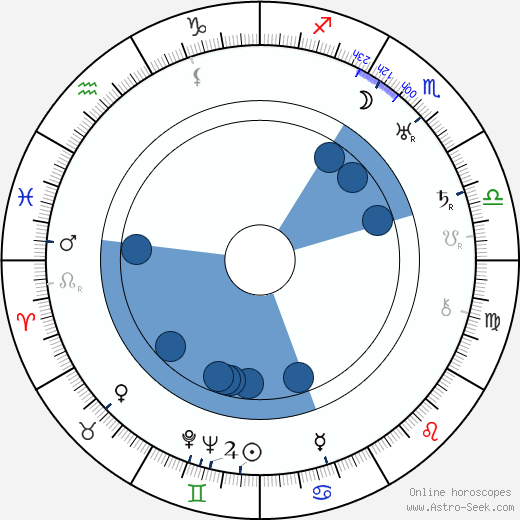 Robert Russell Bennett horoscope, astrology, sign, zodiac, date of birth, instagram