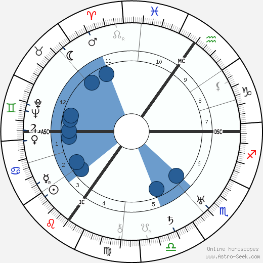 Aldous Huxley wikipedia, biography, birth chart, instagram Aldous Huxley wikipedia, horoscope, astrology, instagram
