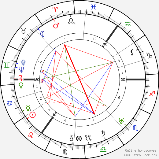 Aldous Huxley birth chart, Aldous Huxley astro natal horoscope, astrology