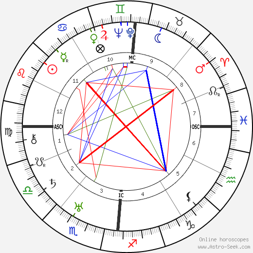 Andre Jousseaume birth chart, Andre Jousseaume astro natal horoscope, astrology