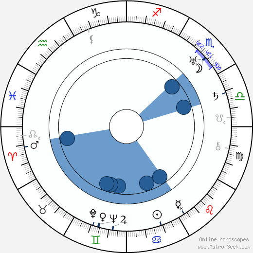 Benjamin H. Kline Oroscopo, astrologia, Segno, zodiac, Data di nascita, instagram