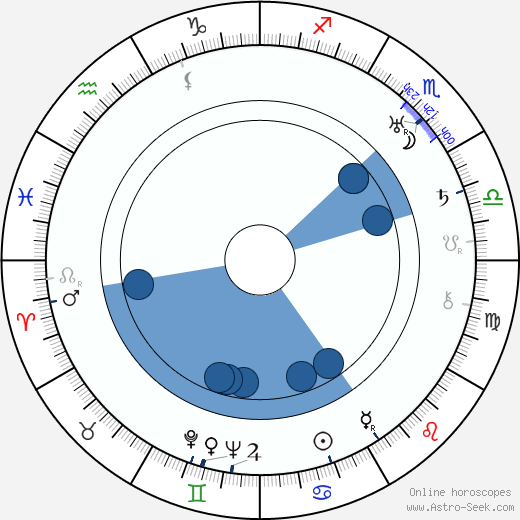 Benjamin H. Kline wikipedia, horoscope, astrology, instagram