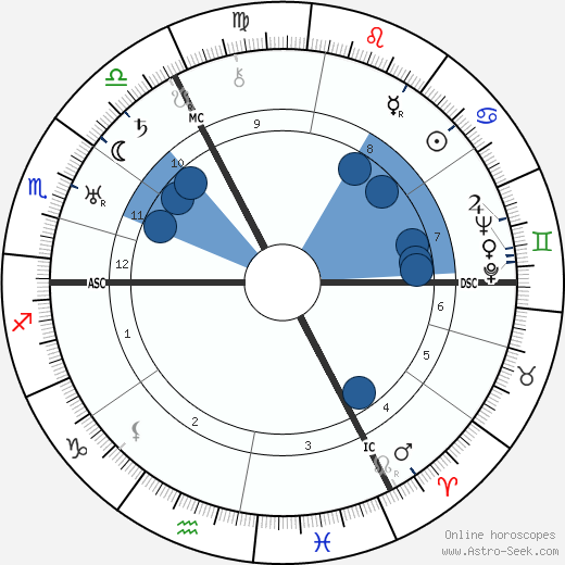 Bernhard Letterhaus wikipedia, horoscope, astrology, instagram